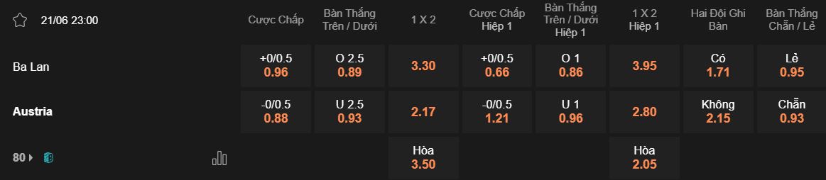 Tỷ lệ kèo Ba Lan vs Áo