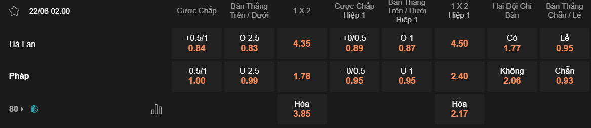 Tỷ lệ kèo trận đấu Hà Lan vs Pháp