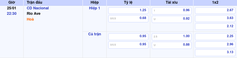 Soi kèo CD Nacional vs Rio Ave Liệu có bất ngờ tại đấu trường VĐQG Bồ Đào Nha Thông tin trích gọn bảng tỷ lệ kèo bóng đá CD Nacional vs Rio Ave từ bảng kèo Keovip