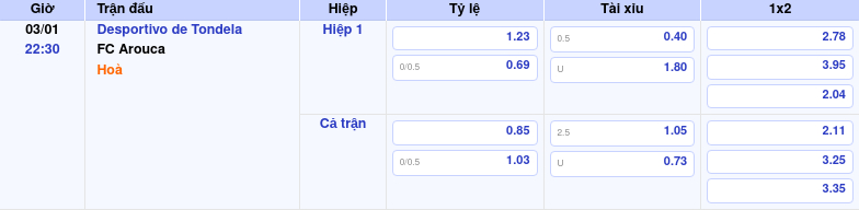 Thông tin trích gọn bảng tỷ lệ kèo bóng đá Desportivo de Tondela vs FC Arouca từ bảng kèo Keovip