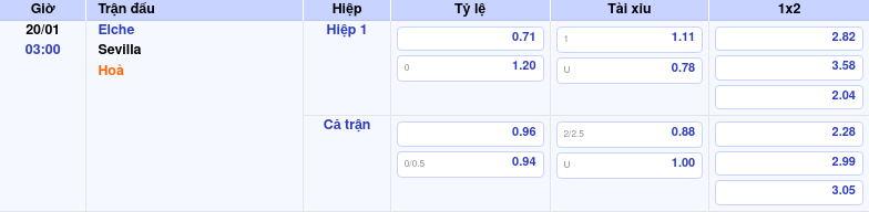Thông tin trích gọn bảng tỷ lệ kèo bóng đá Elche vs Sevilla từ bảng kèo Keovip