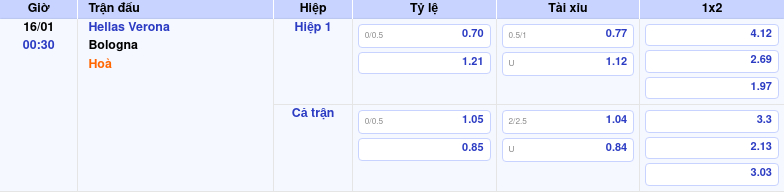 Thông tin trích gọn bảng tỷ lệ kèo bóng đá Hellas Verona vs Bologna từ bảng kèo Keovip