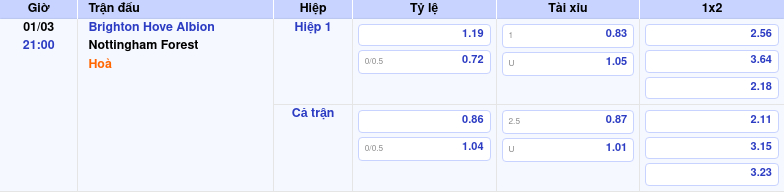 Soi kèo Brighton Hove Albion vs Nottingham Forest Cuộc chiến dưới đáy bảng đầy kịch tính Thông tin trích gọn bảng tỷ lệ kèo bóng đá Brighton Hove Albion vs Nottingham Forest từ bảng kèo Keovip