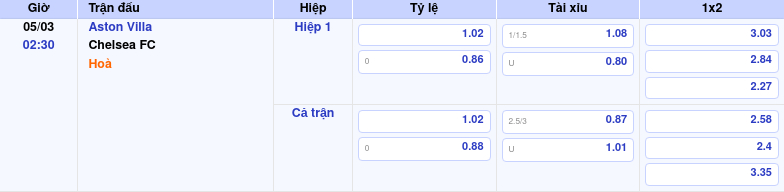 Thông tin trích gọn bảng tỷ lệ kèo bóng đá Aston Villa vs Chelsea FC từ bảng kèo Keovip