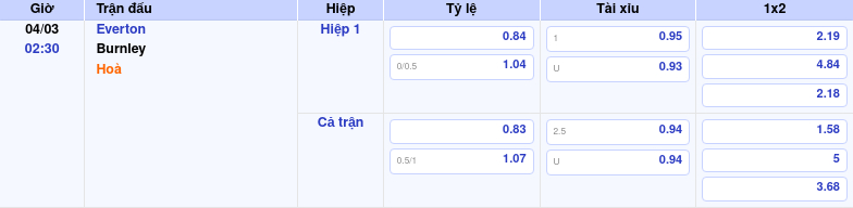 Everton vs Burnley Cuộc chiến không cân sức tại Ngoại hạng Anh Thông tin trích gọn bảng tỷ lệ kèo bóng đá Everton vs Burnley từ bảng kèo Keovip