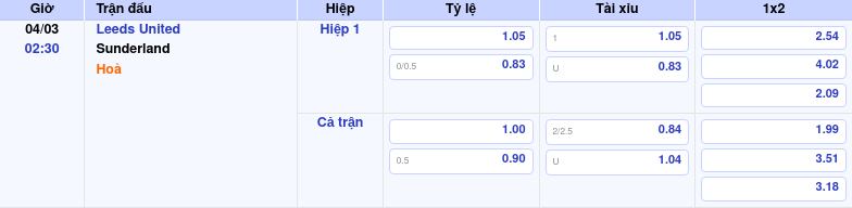 Soi kèo Leeds United vs Sunderland 02:30 ngày 04/03 Cơ hội nào cho hai đội Thông tin trích gọn bảng tỷ lệ kèo bóng đá Leeds United vs Sunderland từ bảng kèo Keovip
